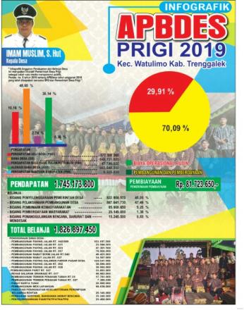 infografis desa prigi kecamatan watulimo kabupaten trenggalek